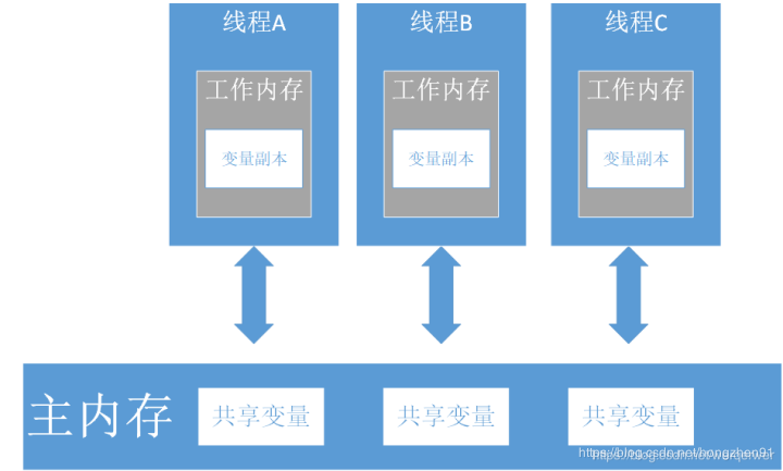 JVM内存可见性