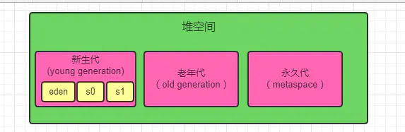 堆空间