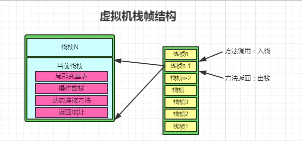 虚拟机栈帧结构
